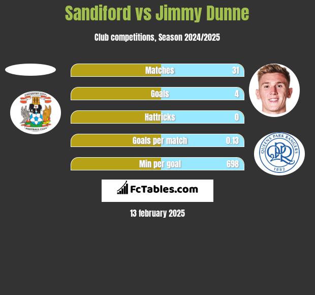 Sandiford vs Jimmy Dunne h2h player stats