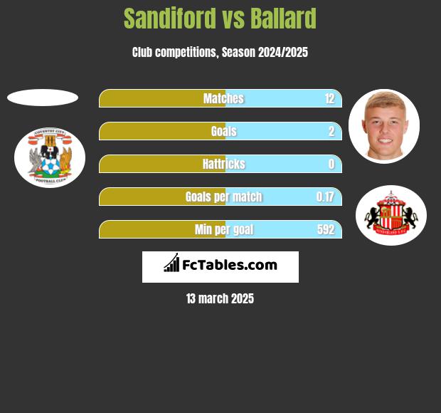 Sandiford vs Ballard h2h player stats