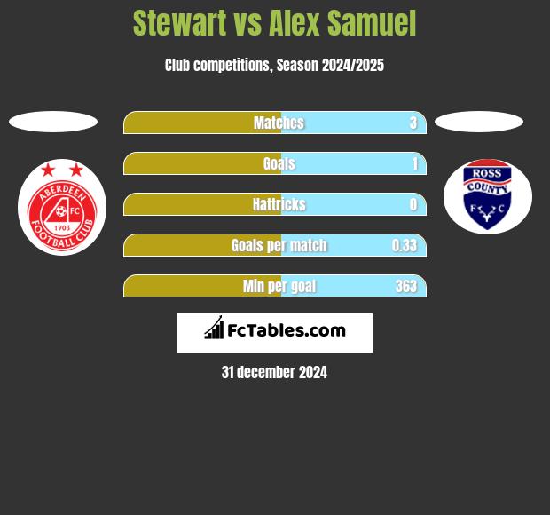 Stewart vs Alex Samuel h2h player stats