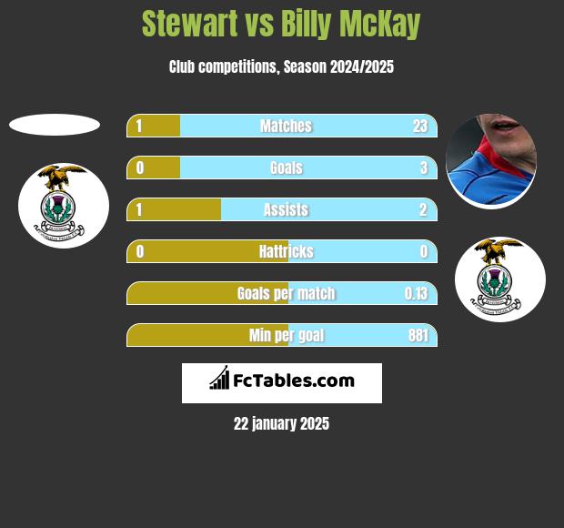 Stewart vs Billy McKay h2h player stats