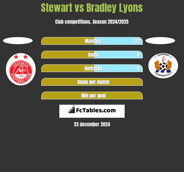 Stewart vs Bradley Lyons h2h player stats