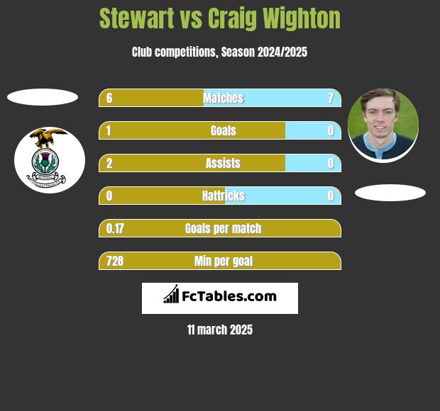 Stewart vs Craig Wighton h2h player stats