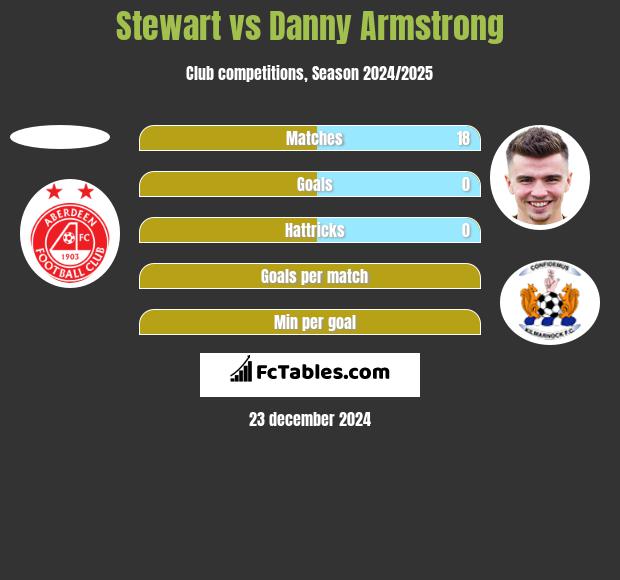 Stewart vs Danny Armstrong h2h player stats