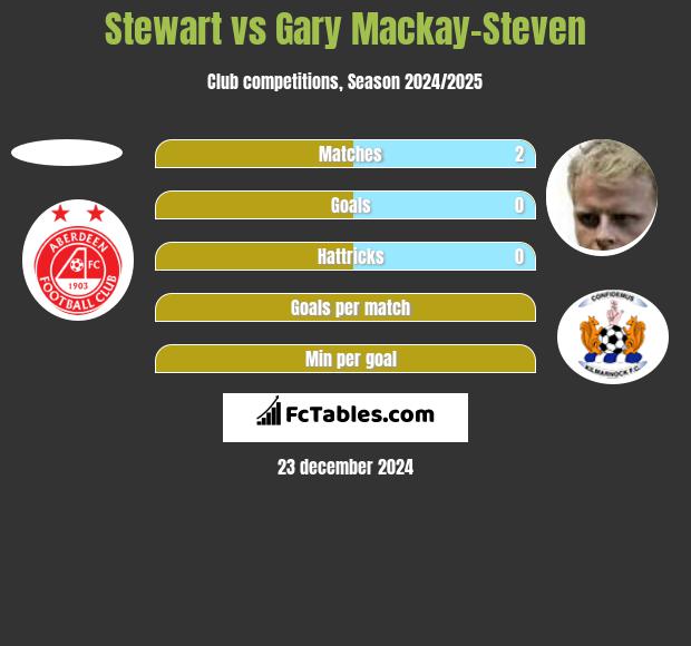 Stewart vs Gary Mackay-Steven h2h player stats