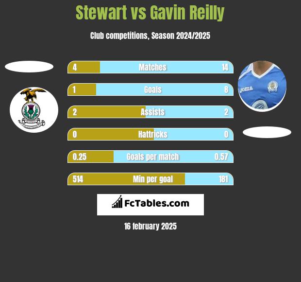 Stewart vs Gavin Reilly h2h player stats