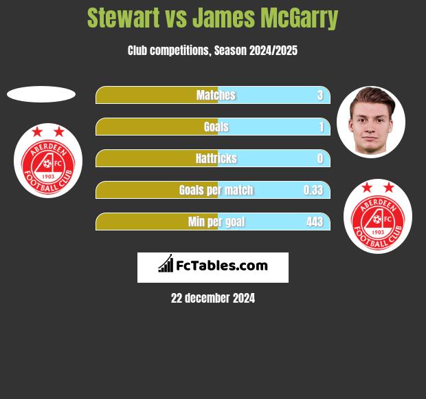 Stewart vs James McGarry h2h player stats