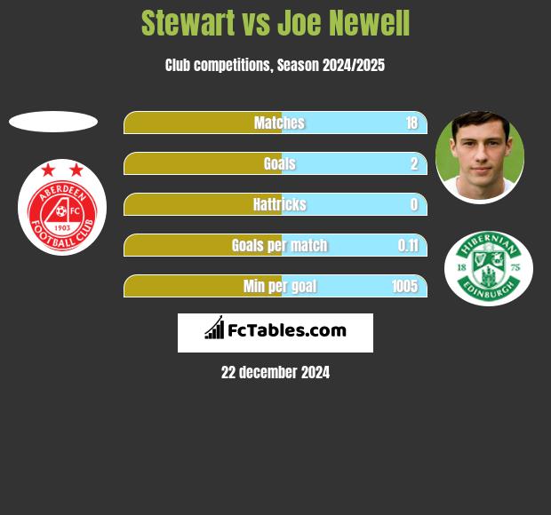 Stewart vs Joe Newell h2h player stats