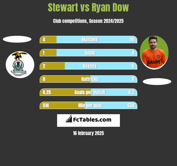 Stewart vs Ryan Dow h2h player stats