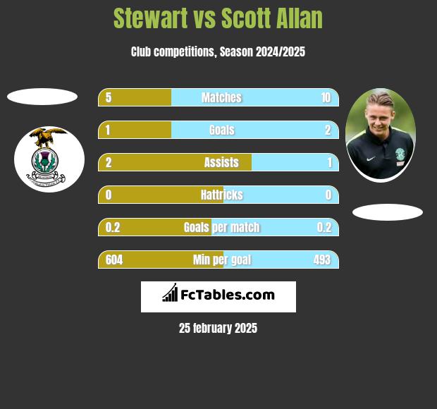 Stewart vs Scott Allan h2h player stats