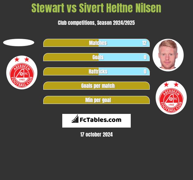 Stewart vs Sivert Heltne Nilsen h2h player stats