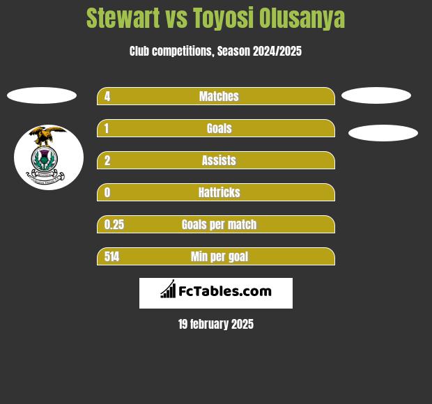 Stewart vs Toyosi Olusanya h2h player stats