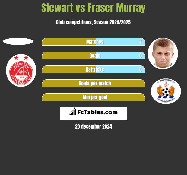 Stewart vs Fraser Murray h2h player stats