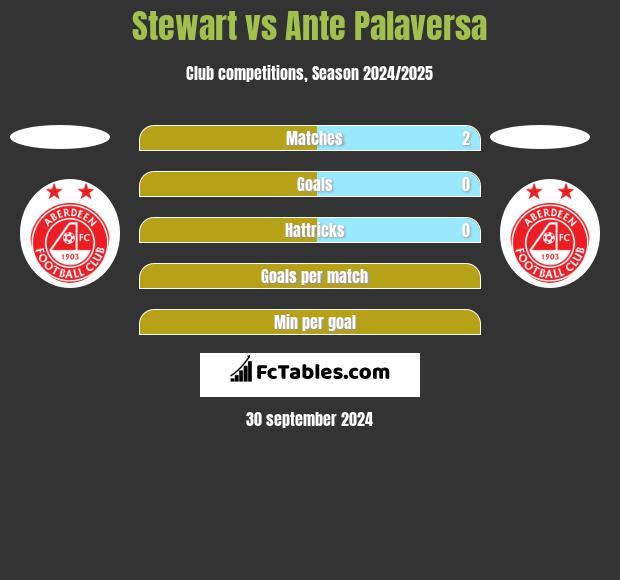 Stewart vs Ante Palaversa h2h player stats