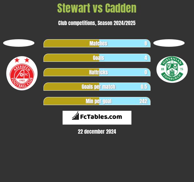 Stewart vs Cadden h2h player stats