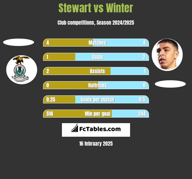 Stewart vs Winter h2h player stats