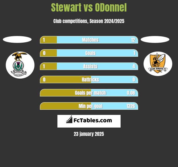 Stewart vs ODonnel h2h player stats