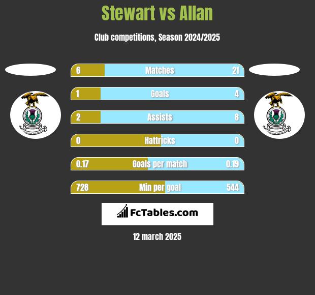 Stewart vs Allan h2h player stats