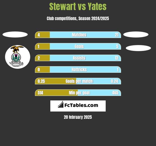 Stewart vs Yates h2h player stats