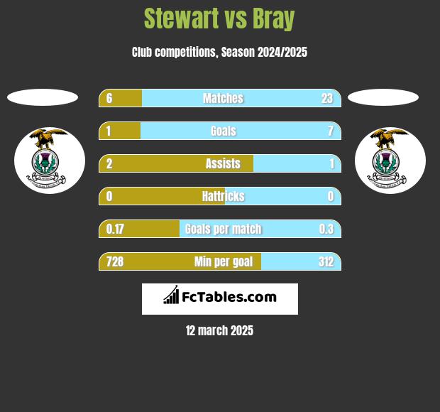 Stewart vs Bray h2h player stats