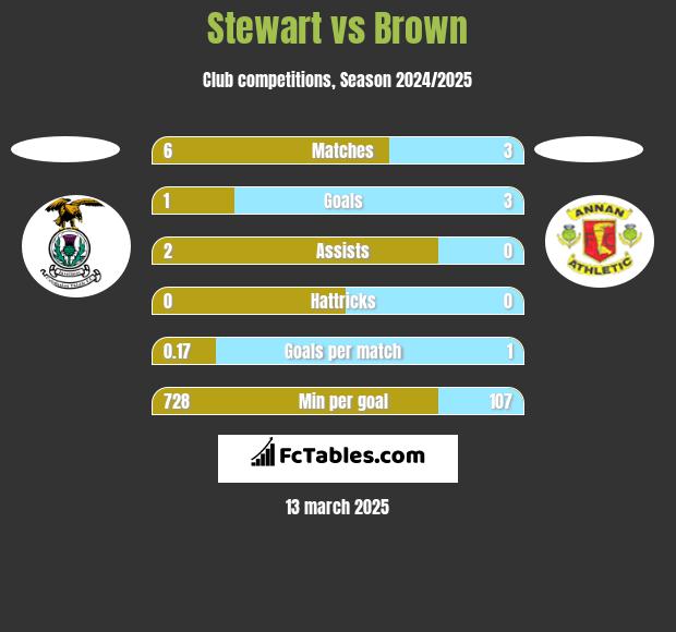 Stewart vs Brown h2h player stats