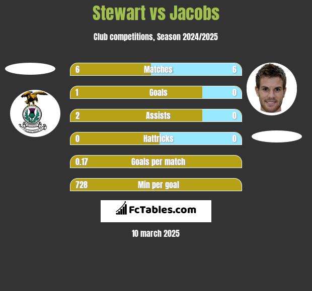 Stewart vs Jacobs h2h player stats