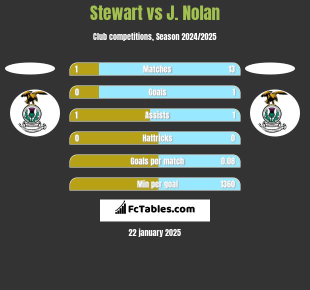 Stewart vs J. Nolan h2h player stats