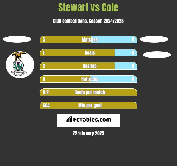 Stewart vs Cole h2h player stats