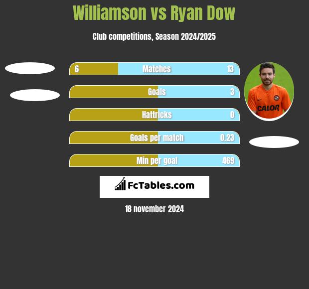 Williamson vs Ryan Dow h2h player stats