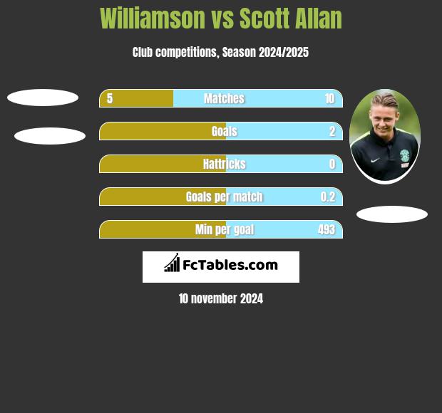 Williamson vs Scott Allan h2h player stats