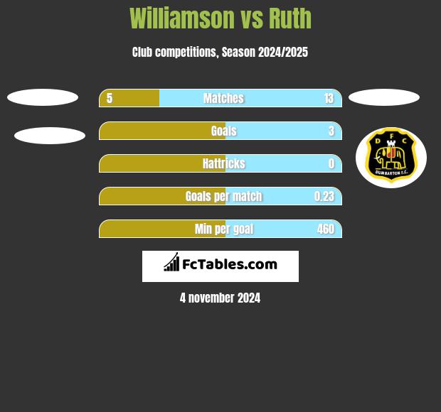 Williamson vs Ruth h2h player stats