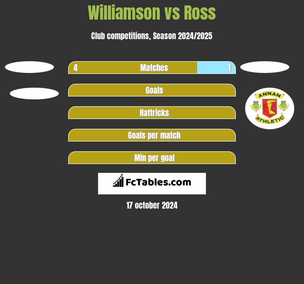 Williamson vs Ross h2h player stats