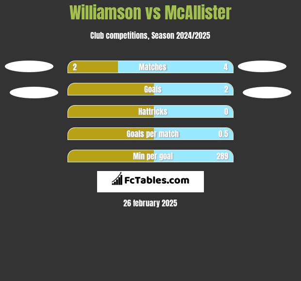 Williamson vs McAllister h2h player stats