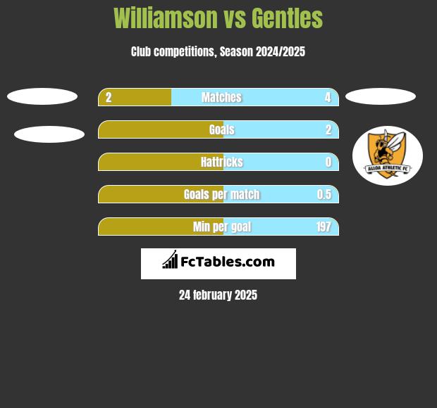 Williamson vs Gentles h2h player stats