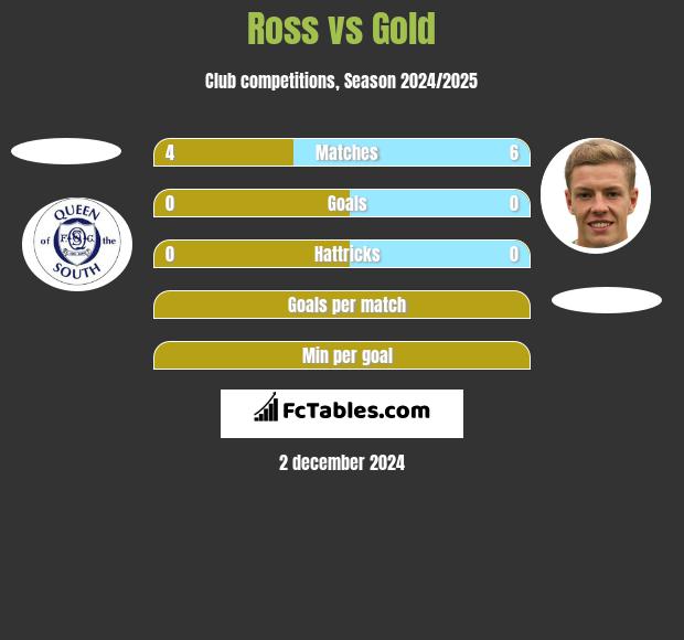 Ross vs Gold h2h player stats