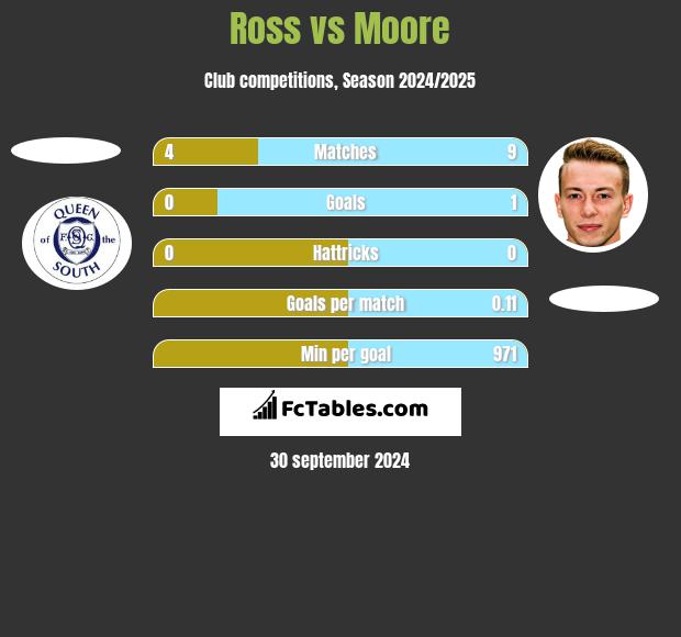 Ross vs Moore h2h player stats