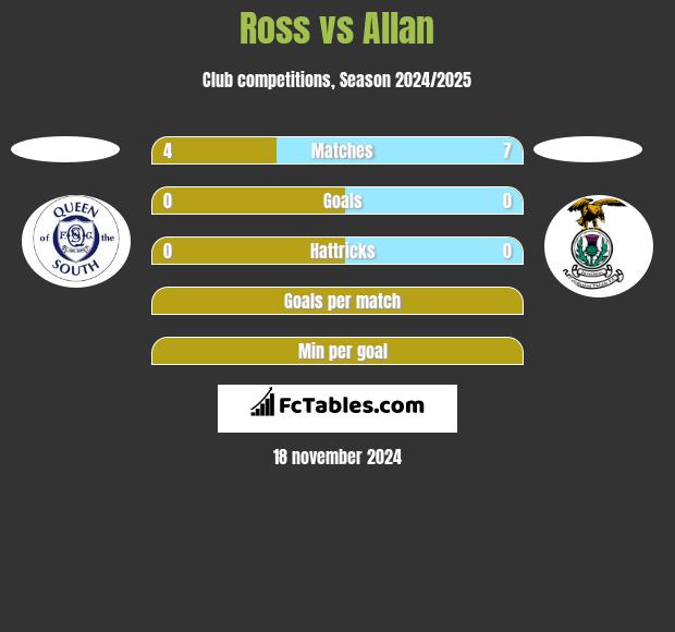 Ross vs Allan h2h player stats