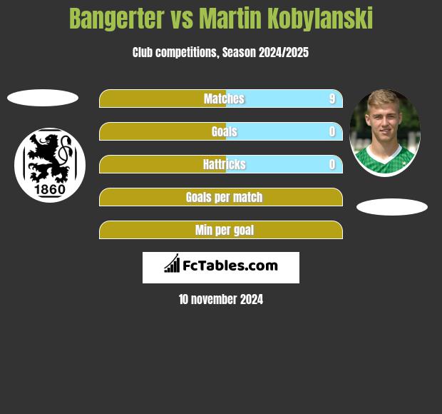 Bangerter vs Martin Kobylanski h2h player stats