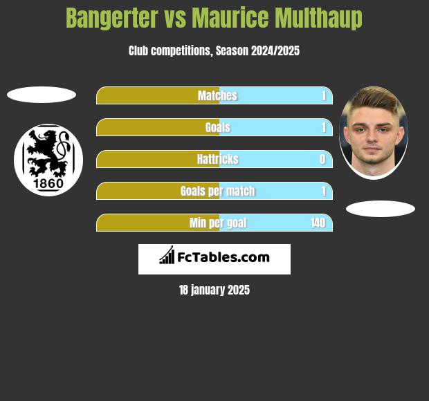 Bangerter vs Maurice Multhaup h2h player stats