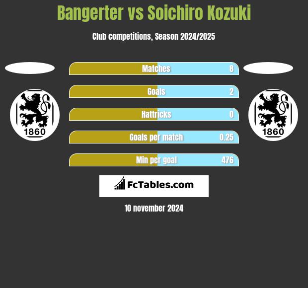 Bangerter vs Soichiro Kozuki h2h player stats