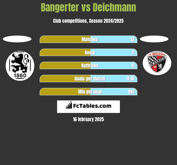 Bangerter vs Deichmann h2h player stats