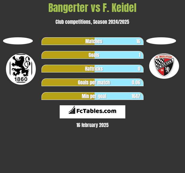 Bangerter vs F. Keidel h2h player stats