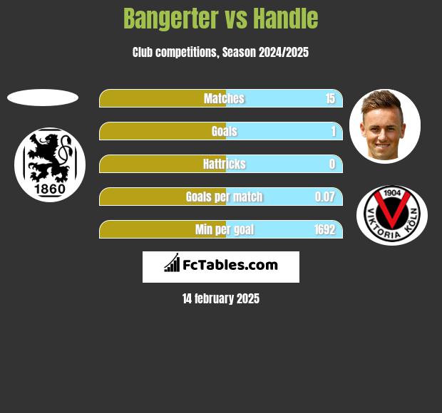 Bangerter vs Handle h2h player stats