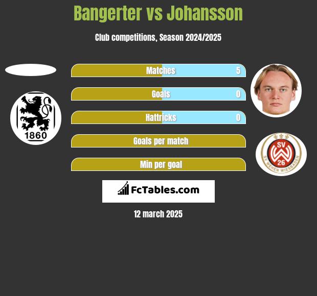 Bangerter vs Johansson h2h player stats