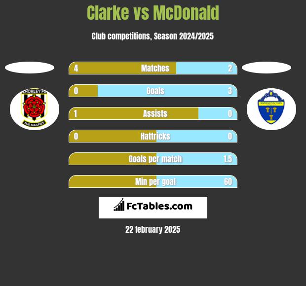 Clarke vs McDonald h2h player stats