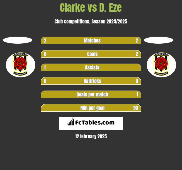 Clarke vs D. Eze h2h player stats