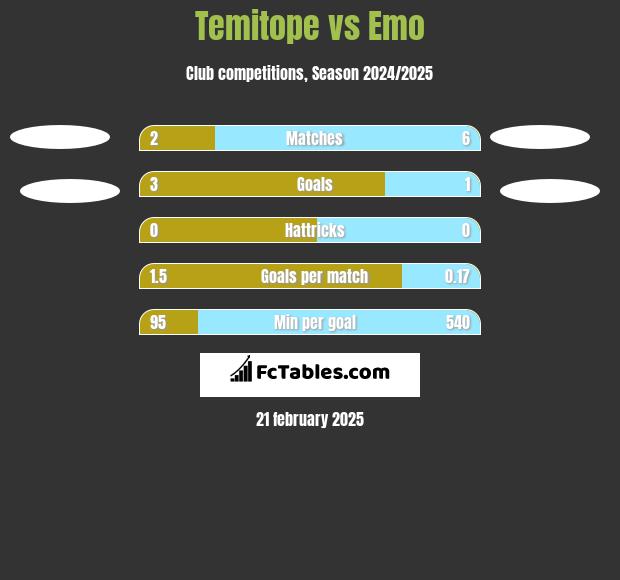 Temitope vs Emo h2h player stats