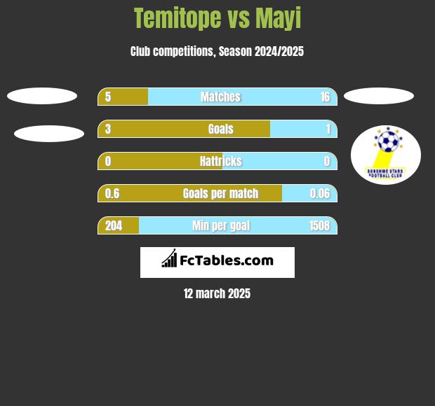 Temitope vs Mayi h2h player stats