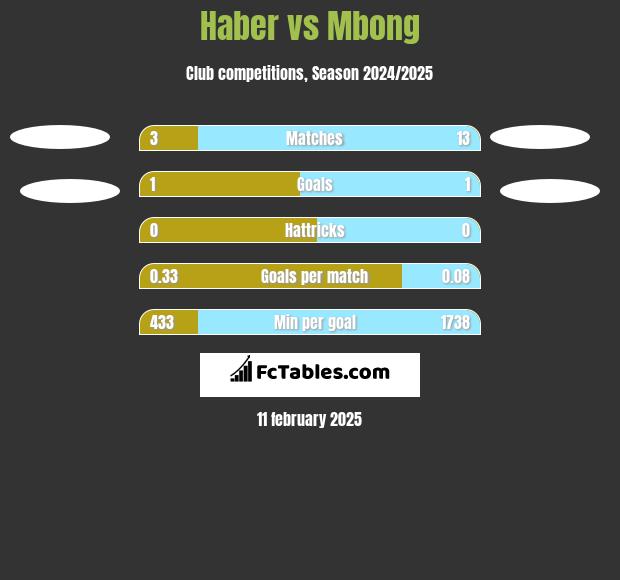 Haber vs Mbong h2h player stats