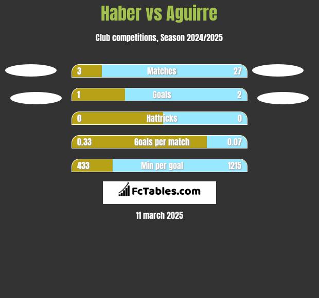 Haber vs Aguirre h2h player stats