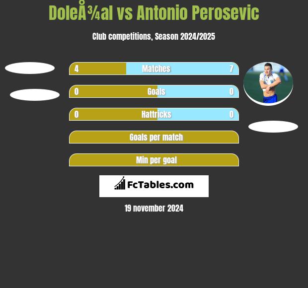 DoleÅ¾al vs Antonio Perosevic h2h player stats